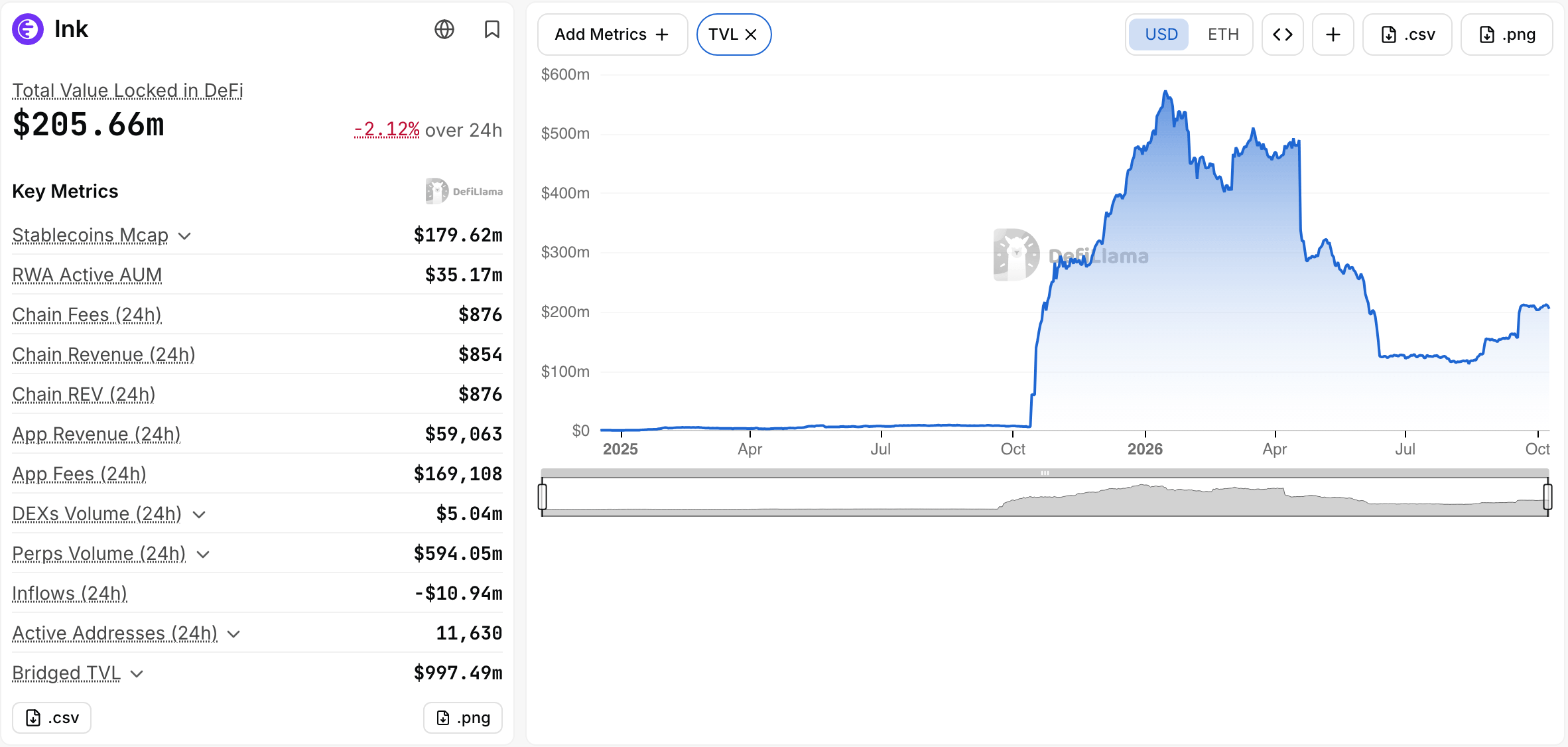 DefiLlama screenshot of Ink total value locked: 205.66 million dollars on October 9, 2026, after a peak near 570 million dollars in January 2026
