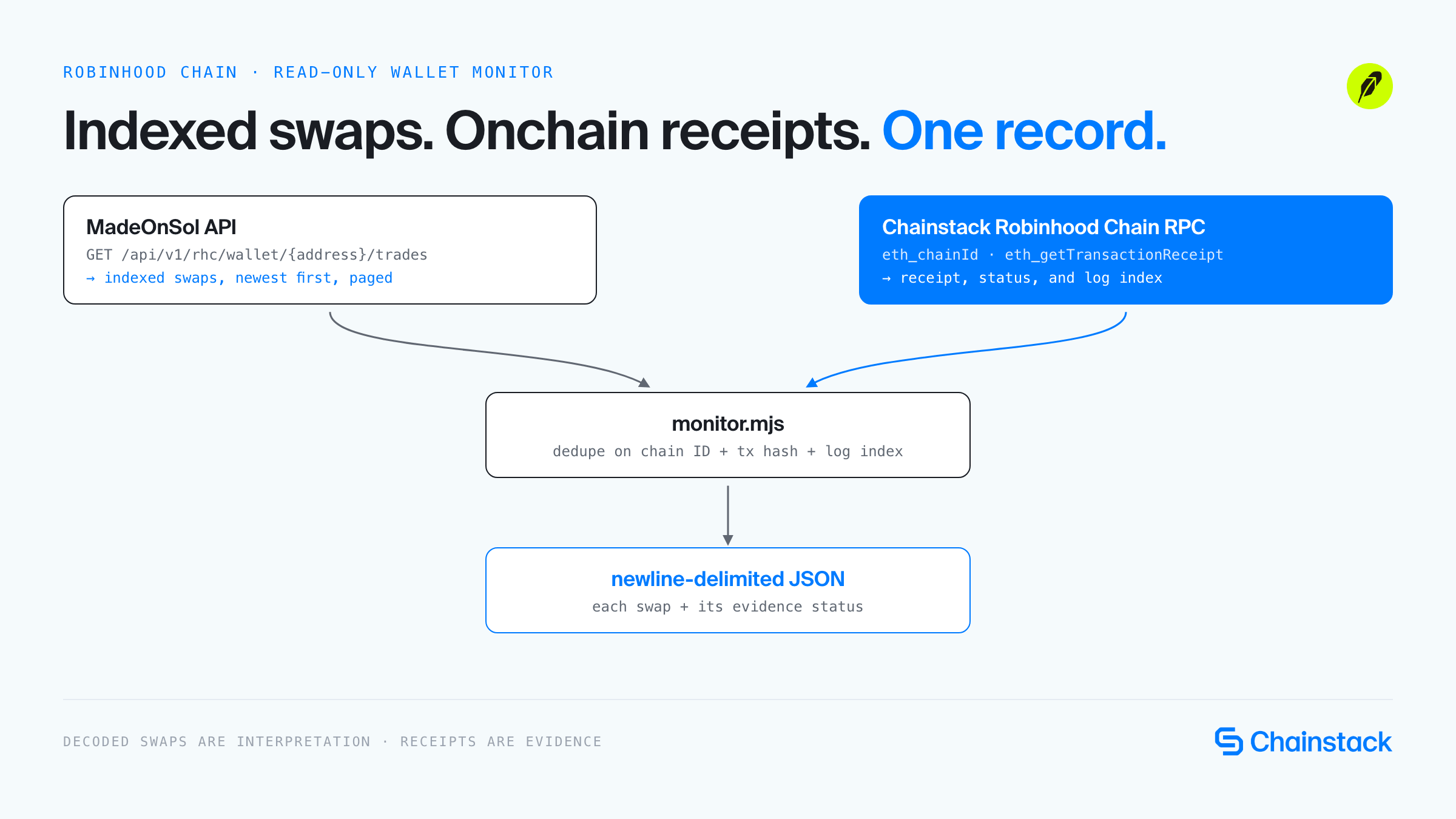 Diagram of the wallet monitor: the MadeOnSol API returns indexed swaps for a wallet and the Chainstack Robinhood Chain RPC returns transaction receipts; monitor.mjs combines them and prints newline-delimited JSON with each swap and its evidence status