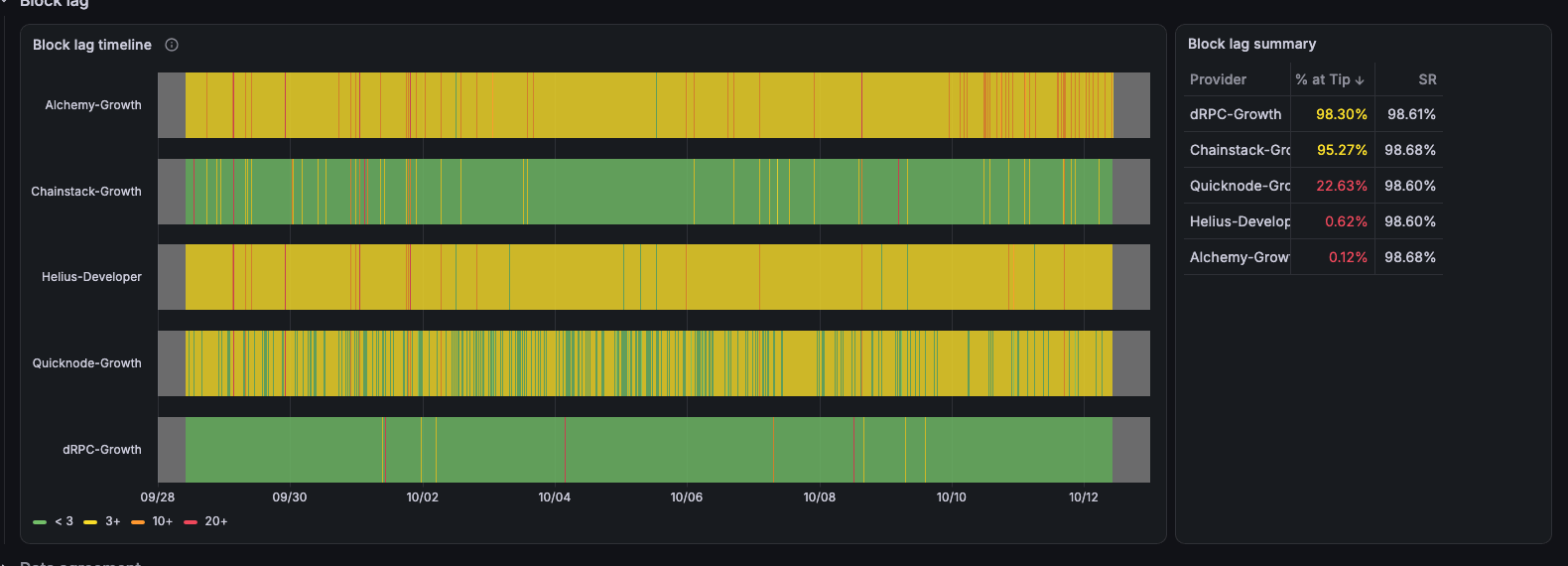 Block lag by provider on the public Chainstack Grafana dashboard, EU probe, September 28 to October 12, 2026