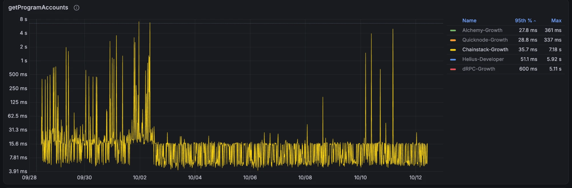 getProgramAccounts p95 latency from September 28 to October 12, 2026 on the public Chainstack Grafana dashboard, measured from the EU probe
