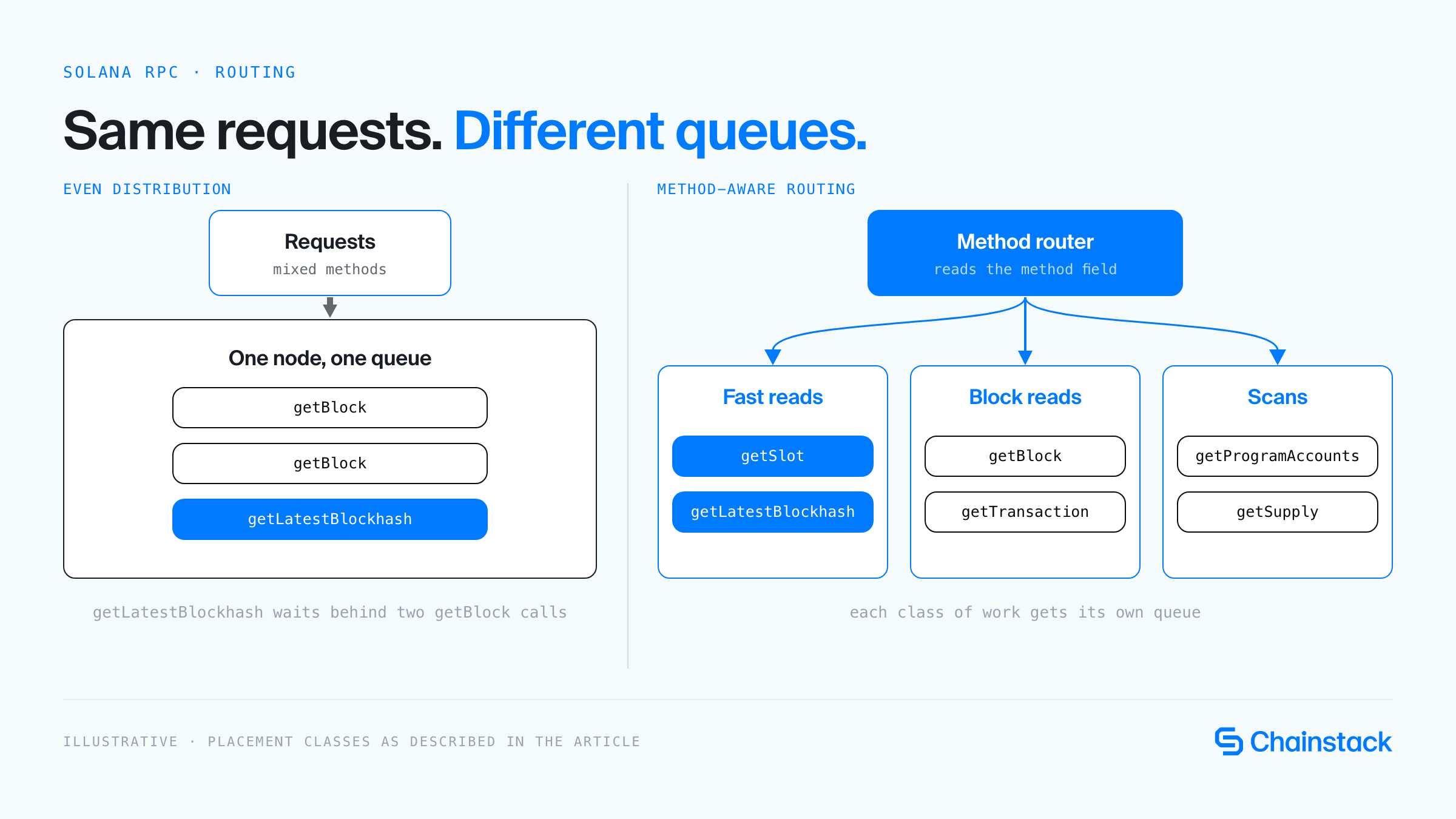 Two ways to route Solana RPC requests: with even distribution, getLatestBlockhash waits in one queue behind two getBlock calls; with method-aware routing, a router sends fast reads, block reads and scans to separate pools, so each class of work gets its own queue