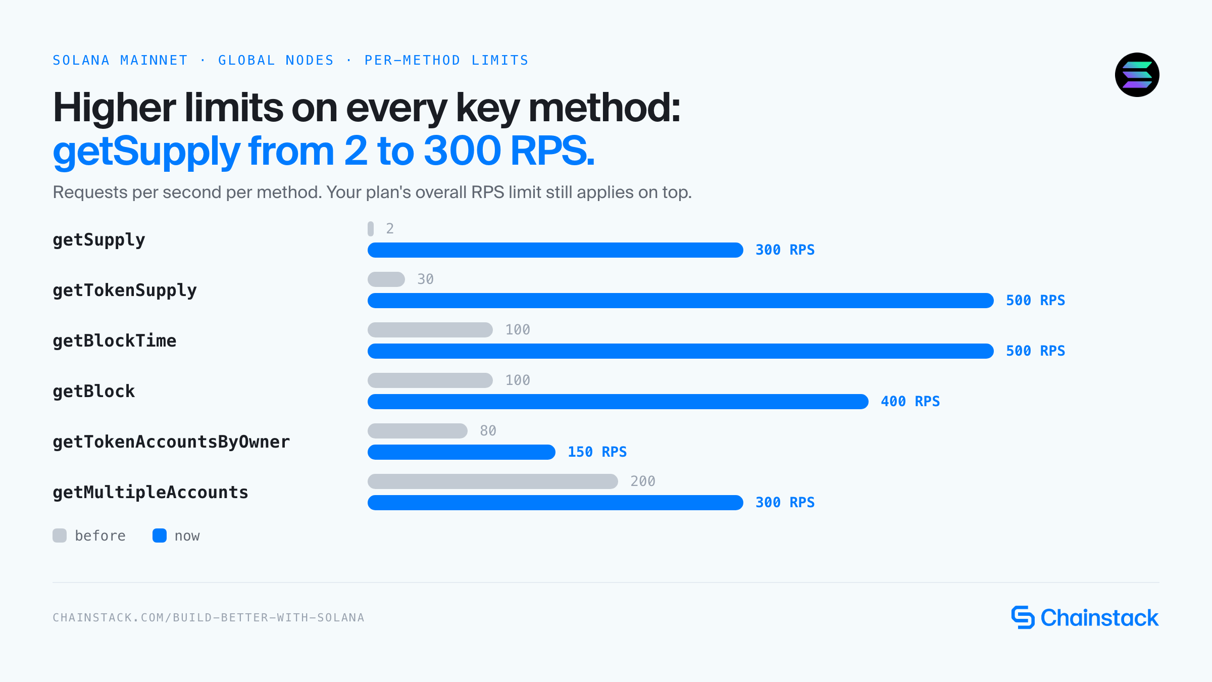 Bar chart: per-method RPS limits on Solana Mainnet Global Nodes before and now, getSupply from 2 to 300 RPS