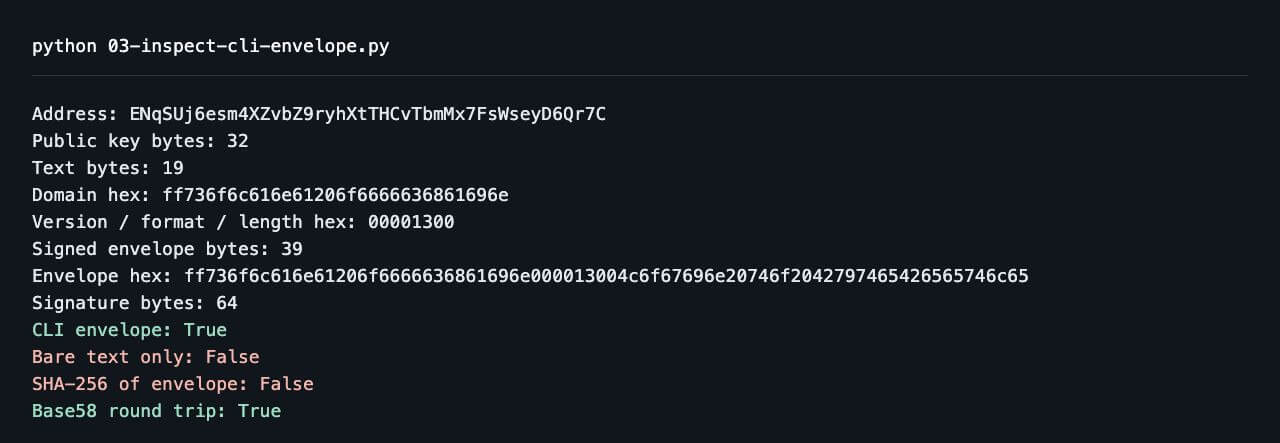 Output of 03-inspect-cli-envelope.py: a 32-byte public key, 19 text bytes, a 39-byte envelope and a 64-byte signature; the CLI envelope and the Base58 round trip verify, while the bare text and the SHA-256 digest do not