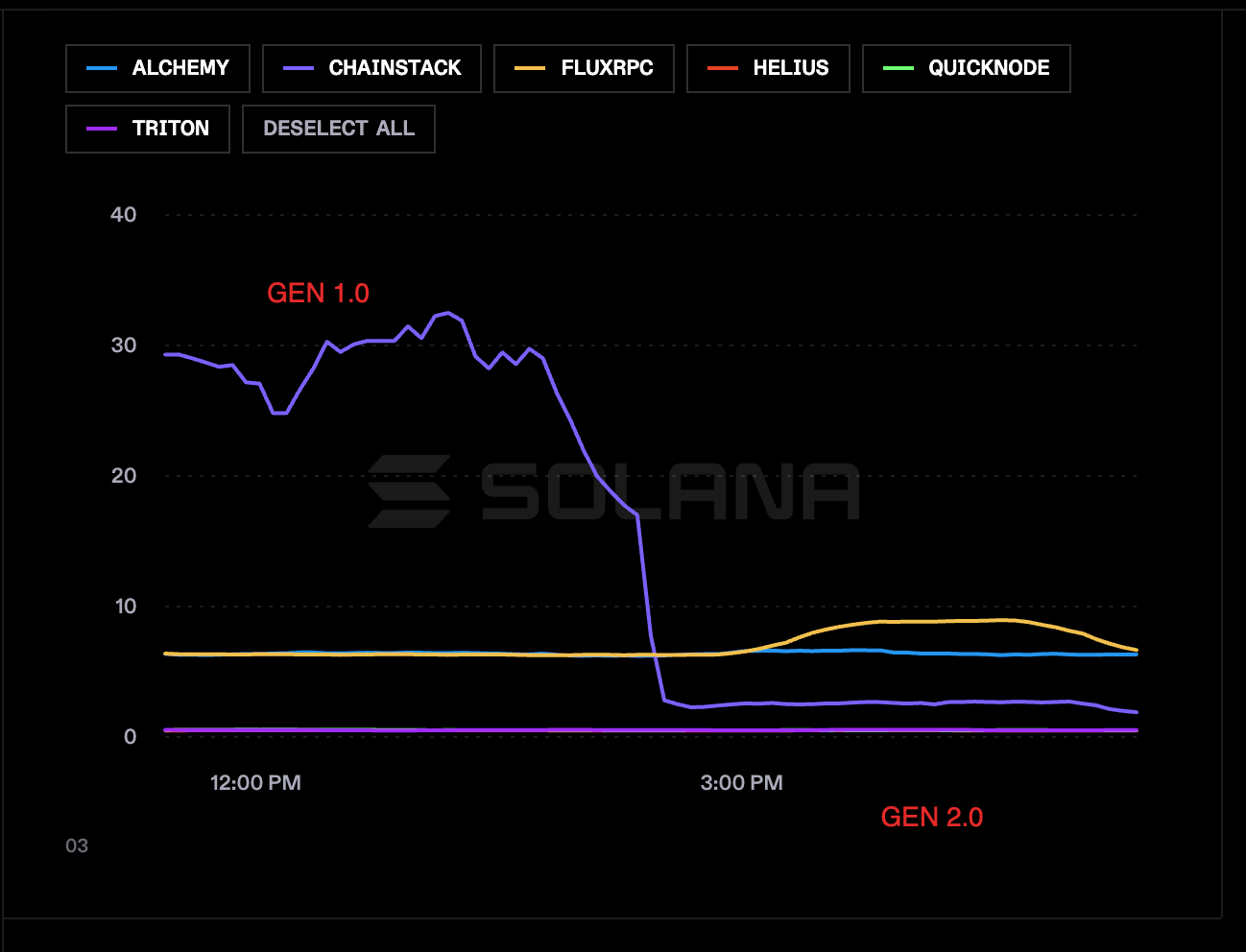Chainstack getLatestBlockhash latency on the Solana RPC dashboard before and after the GEN 2.0 switch