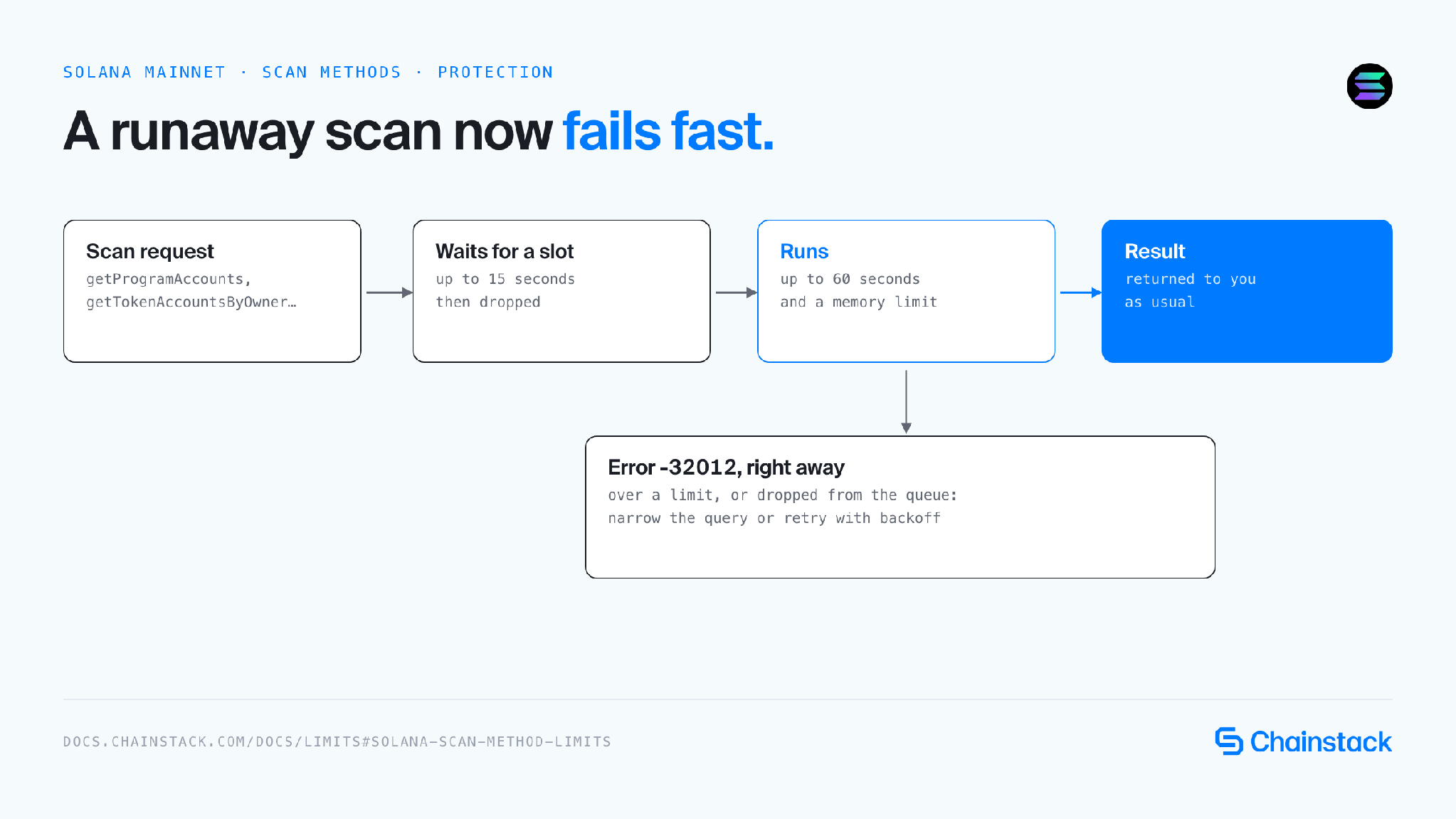 Diagram: a scan request waits up to 15 seconds, runs up to 60 seconds, and returns error -32012 instead of hanging