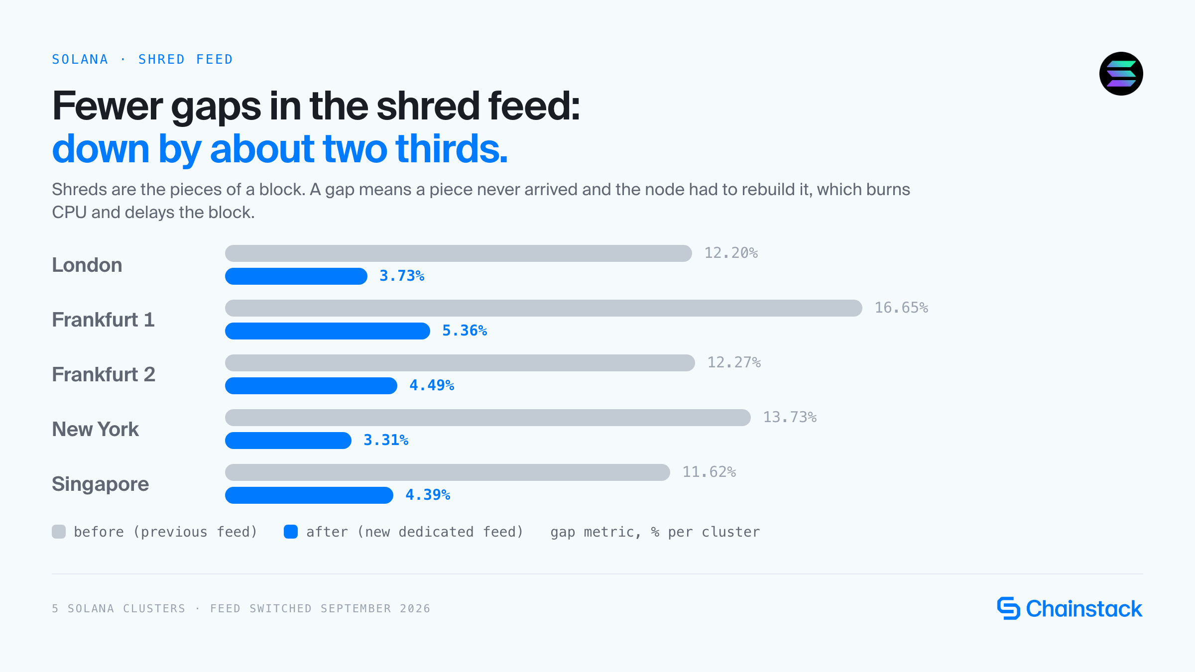 Bar chart: shred feed gap metric per Solana cluster before and after the feed change, down from 12-17% to 3-5%