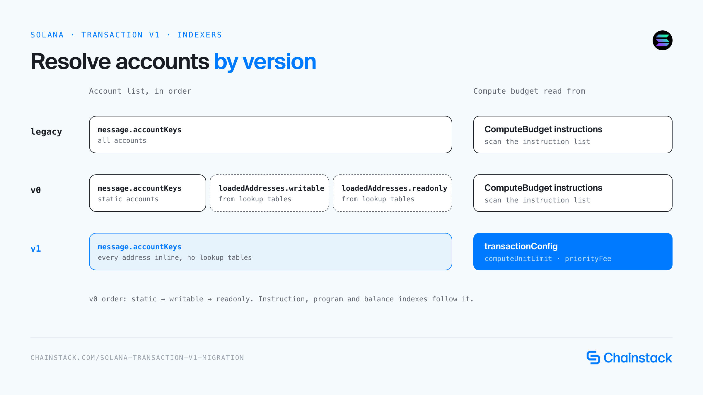 Diagram: how an indexer resolves accounts and reads the compute budget for legacy, v0 and v1 Solana transactions.