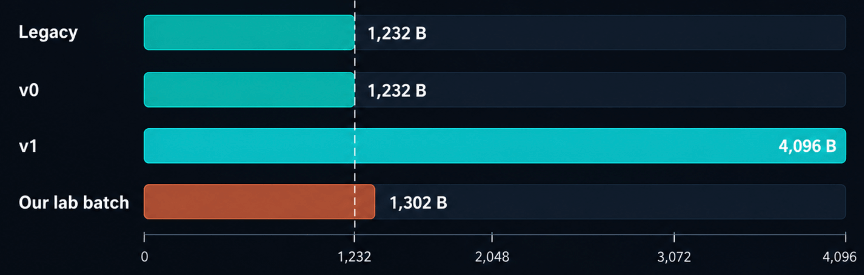 Bar chart comparing the 1,232-byte legacy and v0 limit, the 4,096-byte v1 limit and the 1,302-byte lab batch