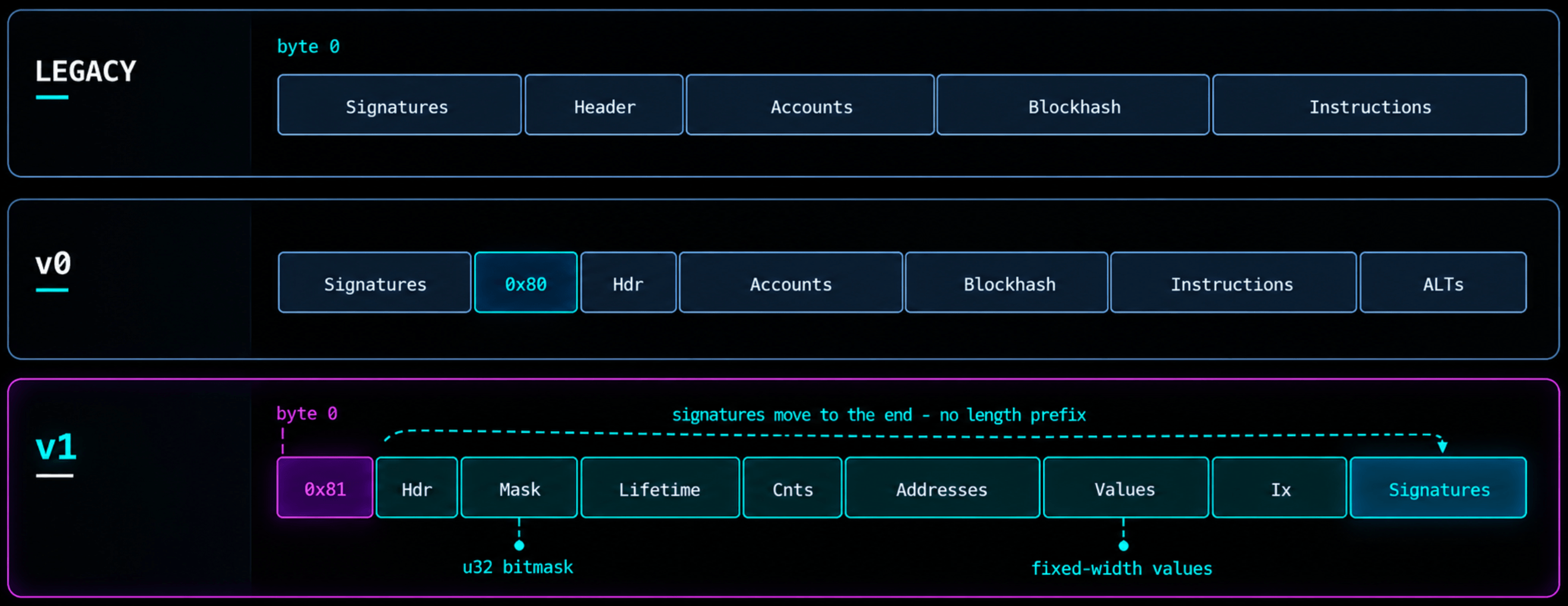 Byte layout of Solana legacy, v0 and v1 transactions, with the v1 version byte 0x81, header, mask, lifetime, counts, addresses, values, instructions and trailing signatures