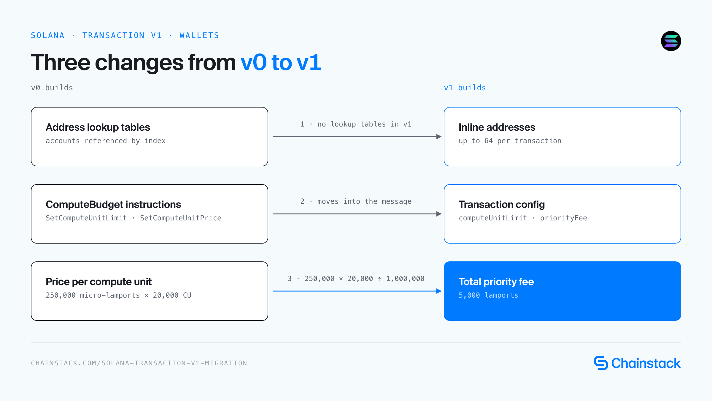 Diagram: three changes when migrating a Solana wallet from v0 to v1. Lookup tables become inline addresses, ComputeBudget instructions move into the message config, and 250,000 micro-lamports per CU over 20,000 CU becomes a 5,000-lamport priority fee.
