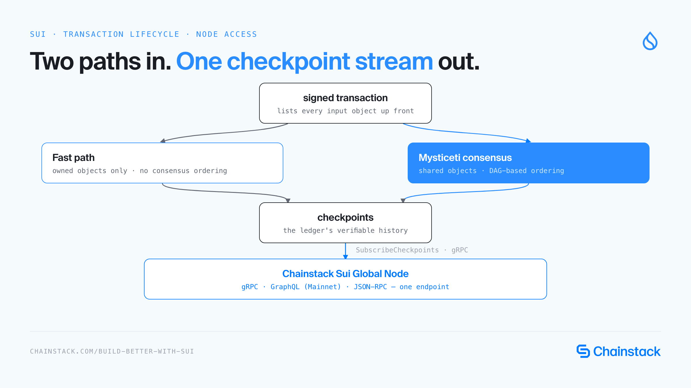 Diagram of Sui transaction flow: owned-object transactions take the fast path, shared-object transactions go through Mysticeti consensus, both end up in checkpoints that a Chainstack Sui Global Node serves over gRPC, GraphQL, and JSON-RPC