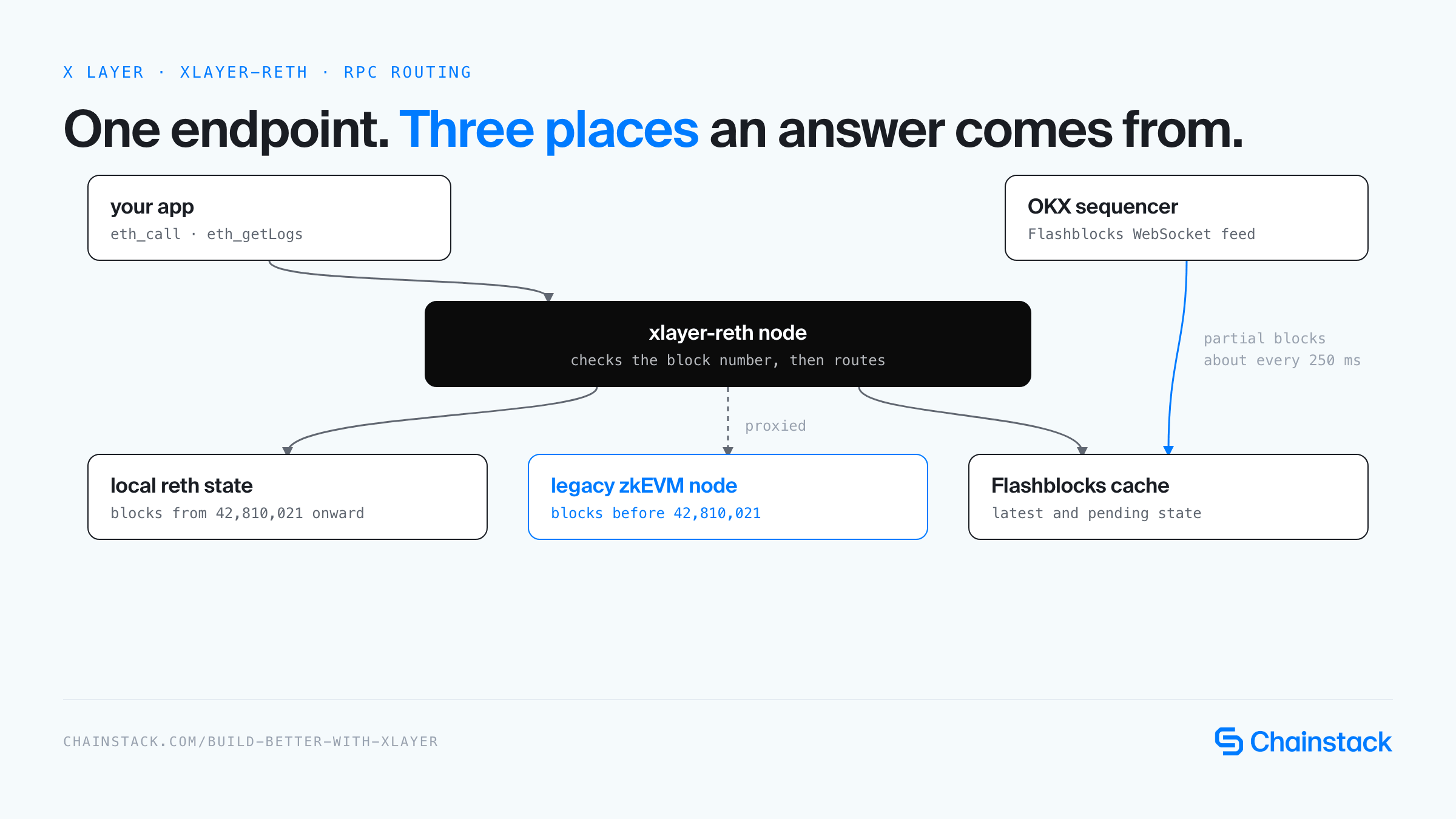 Diagram of how an xlayer-reth node answers requests: blocks from 42,810,021 onward are served locally, older blocks are proxied to a legacy zkEVM node, and latest or pending state comes from a Flashblocks cache fed by the sequencer